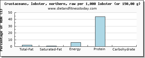 total fat and nutritional content in fat in lobster